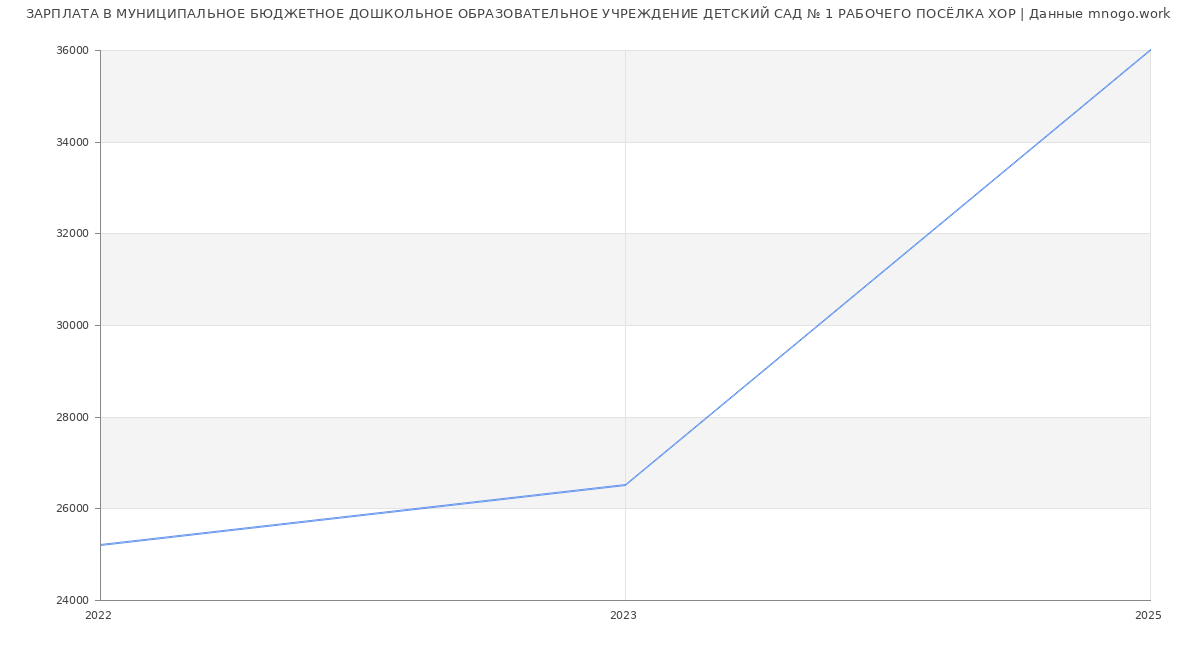 Статистика зарплат МУНИЦИПАЛЬНОЕ БЮДЖЕТНОЕ ДОШКОЛЬНОЕ ОБРАЗОВАТЕЛЬНОЕ УЧРЕЖДЕНИЕ ДЕТСКИЙ САД № 1 РАБОЧЕГО ПОСЁЛКА ХОР