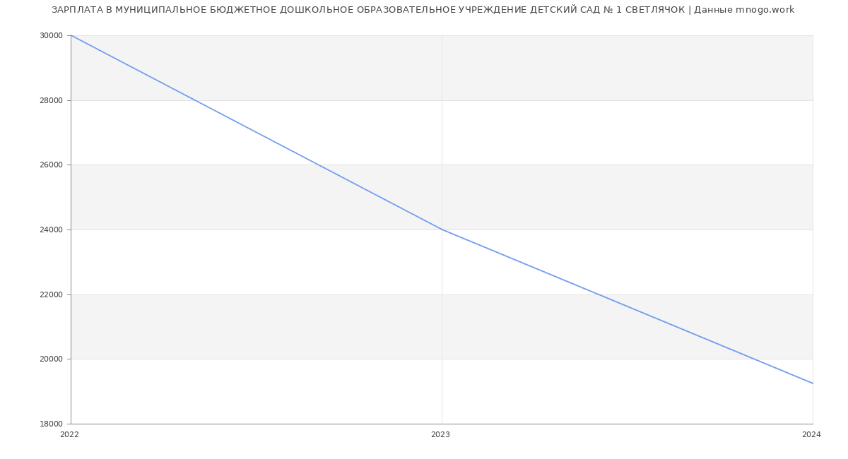 Статистика зарплат МУНИЦИПАЛЬНОЕ БЮДЖЕТНОЕ ДОШКОЛЬНОЕ ОБРАЗОВАТЕЛЬНОЕ УЧРЕЖДЕНИЕ ДЕТСКИЙ САД № 1 СВЕТЛЯЧОК