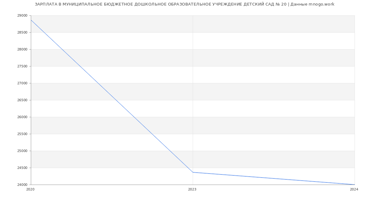 Статистика зарплат МУНИЦИПАЛЬНОЕ БЮДЖЕТНОЕ ДОШКОЛЬНОЕ ОБРАЗОВАТЕЛЬНОЕ УЧРЕЖДЕНИЕ ДЕТСКИЙ САД № 20