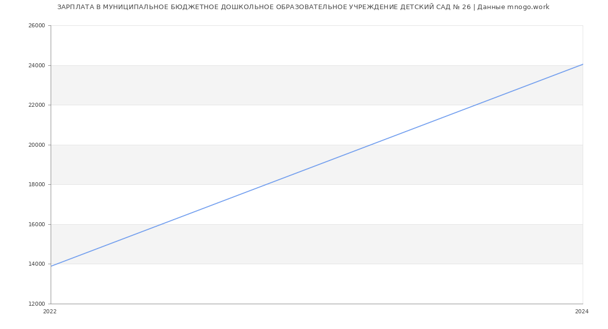 Статистика зарплат МУНИЦИПАЛЬНОЕ БЮДЖЕТНОЕ ДОШКОЛЬНОЕ ОБРАЗОВАТЕЛЬНОЕ УЧРЕЖДЕНИЕ ДЕТСКИЙ САД № 26