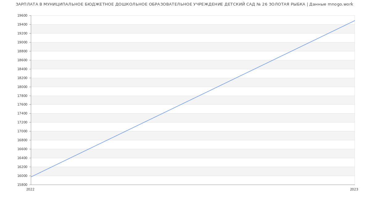 Статистика зарплат МУНИЦИПАЛЬНОЕ БЮДЖЕТНОЕ ДОШКОЛЬНОЕ ОБРАЗОВАТЕЛЬНОЕ УЧРЕЖДЕНИЕ ДЕТСКИЙ САД № 26 ЗОЛОТАЯ РЫБКА