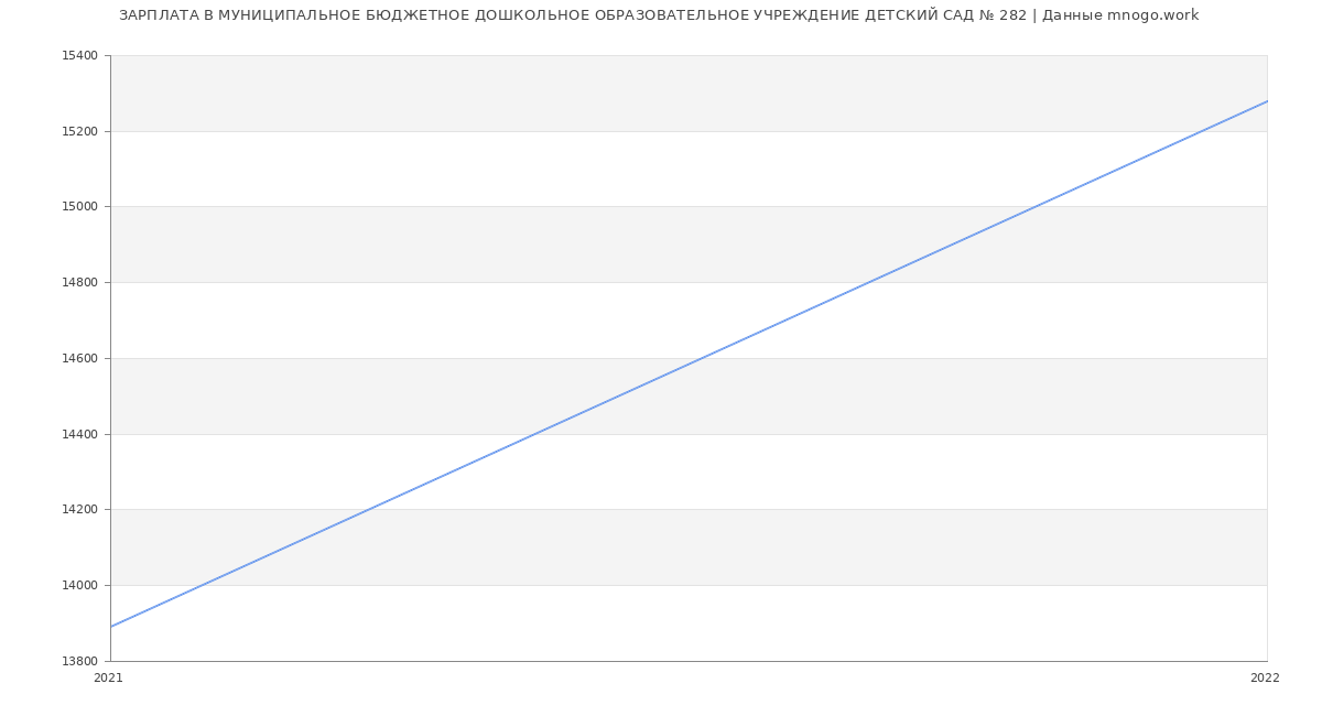 Статистика зарплат МУНИЦИПАЛЬНОЕ БЮДЖЕТНОЕ ДОШКОЛЬНОЕ ОБРАЗОВАТЕЛЬНОЕ УЧРЕЖДЕНИЕ ДЕТСКИЙ САД № 282