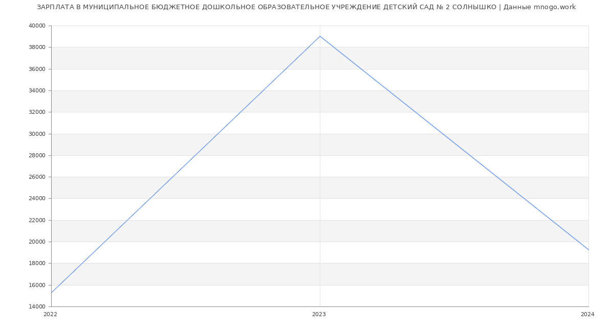 Статистика зарплат МУНИЦИПАЛЬНОЕ БЮДЖЕТНОЕ ДОШКОЛЬНОЕ ОБРАЗОВАТЕЛЬНОЕ УЧРЕЖДЕНИЕ ДЕТСКИЙ САД № 2 СОЛНЫШКО