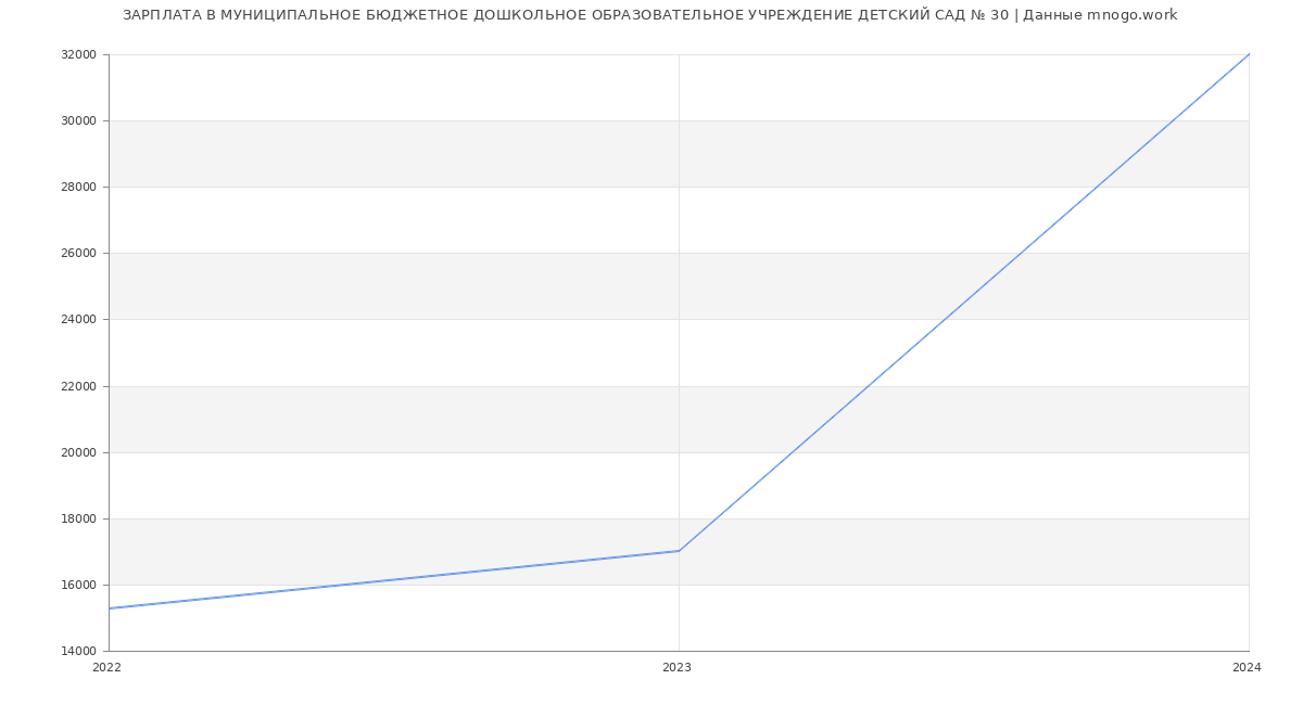 Статистика зарплат МУНИЦИПАЛЬНОЕ БЮДЖЕТНОЕ ДОШКОЛЬНОЕ ОБРАЗОВАТЕЛЬНОЕ УЧРЕЖДЕНИЕ ДЕТСКИЙ САД № 30