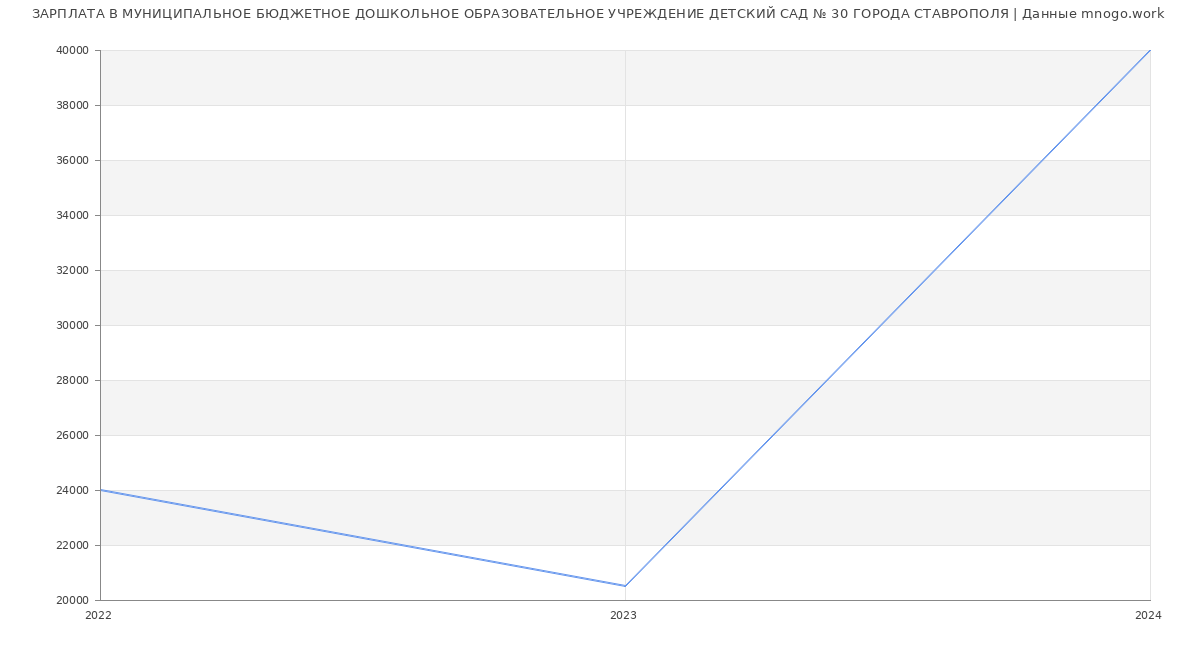 Статистика зарплат МУНИЦИПАЛЬНОЕ БЮДЖЕТНОЕ ДОШКОЛЬНОЕ ОБРАЗОВАТЕЛЬНОЕ УЧРЕЖДЕНИЕ ДЕТСКИЙ САД № 30 ГОРОДА СТАВРОПОЛЯ