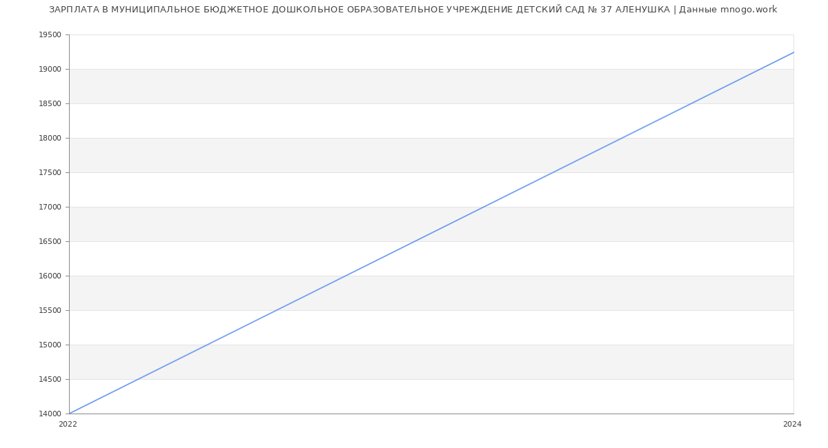 Статистика зарплат МУНИЦИПАЛЬНОЕ БЮДЖЕТНОЕ ДОШКОЛЬНОЕ ОБРАЗОВАТЕЛЬНОЕ УЧРЕЖДЕНИЕ ДЕТСКИЙ САД № 37 АЛЕНУШКА