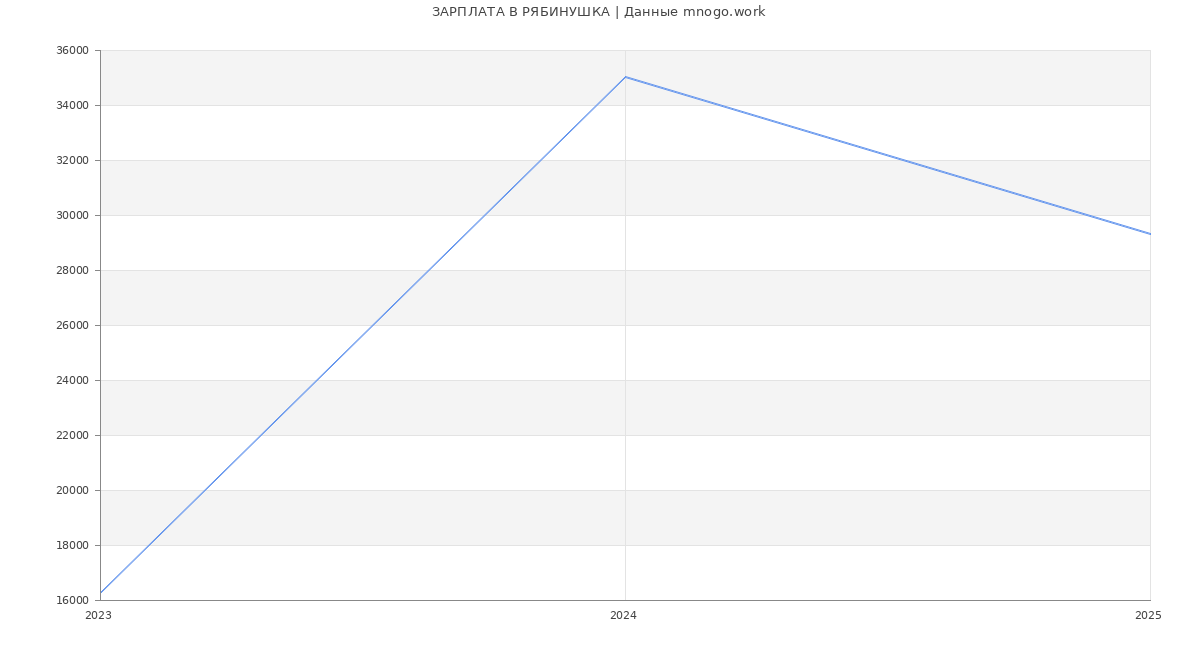 Статистика зарплат РЯБИНУШКА