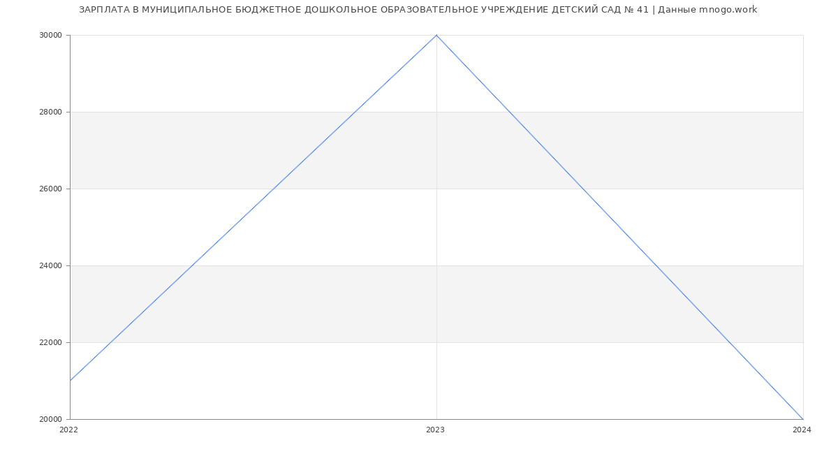 Статистика зарплат МУНИЦИПАЛЬНОЕ БЮДЖЕТНОЕ ДОШКОЛЬНОЕ ОБРАЗОВАТЕЛЬНОЕ УЧРЕЖДЕНИЕ ДЕТСКИЙ САД № 41