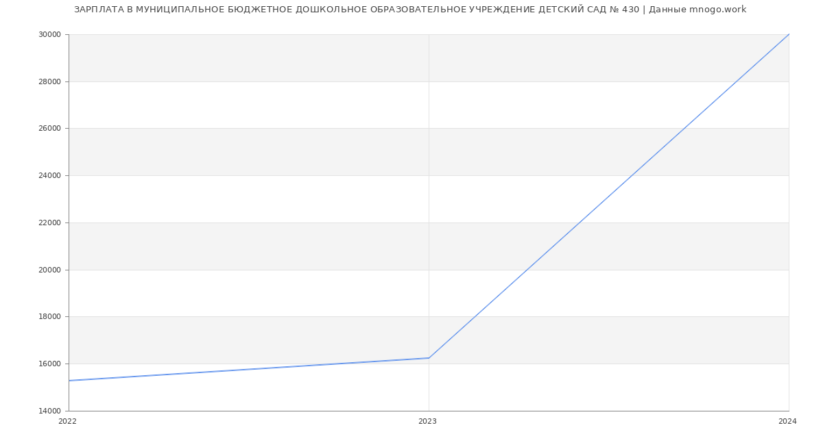 Статистика зарплат МУНИЦИПАЛЬНОЕ БЮДЖЕТНОЕ ДОШКОЛЬНОЕ ОБРАЗОВАТЕЛЬНОЕ УЧРЕЖДЕНИЕ ДЕТСКИЙ САД № 430