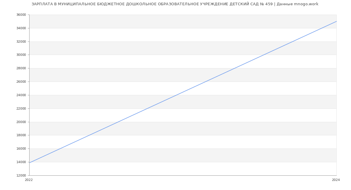 Статистика зарплат МУНИЦИПАЛЬНОЕ БЮДЖЕТНОЕ ДОШКОЛЬНОЕ ОБРАЗОВАТЕЛЬНОЕ УЧРЕЖДЕНИЕ ДЕТСКИЙ САД № 459