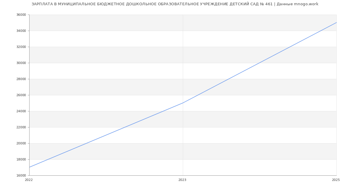 Статистика зарплат МУНИЦИПАЛЬНОЕ БЮДЖЕТНОЕ ДОШКОЛЬНОЕ ОБРАЗОВАТЕЛЬНОЕ УЧРЕЖДЕНИЕ ДЕТСКИЙ САД № 461
