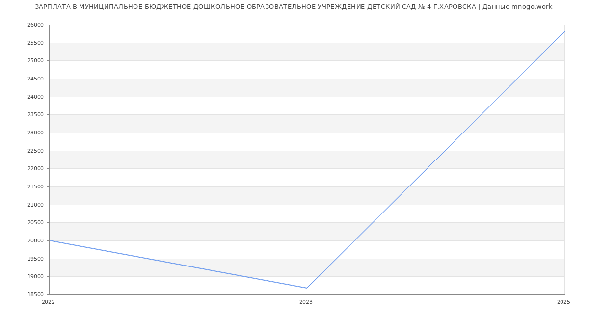 Статистика зарплат МУНИЦИПАЛЬНОЕ БЮДЖЕТНОЕ ДОШКОЛЬНОЕ ОБРАЗОВАТЕЛЬНОЕ УЧРЕЖДЕНИЕ ДЕТСКИЙ САД № 4 Г.ХАРОВСКА