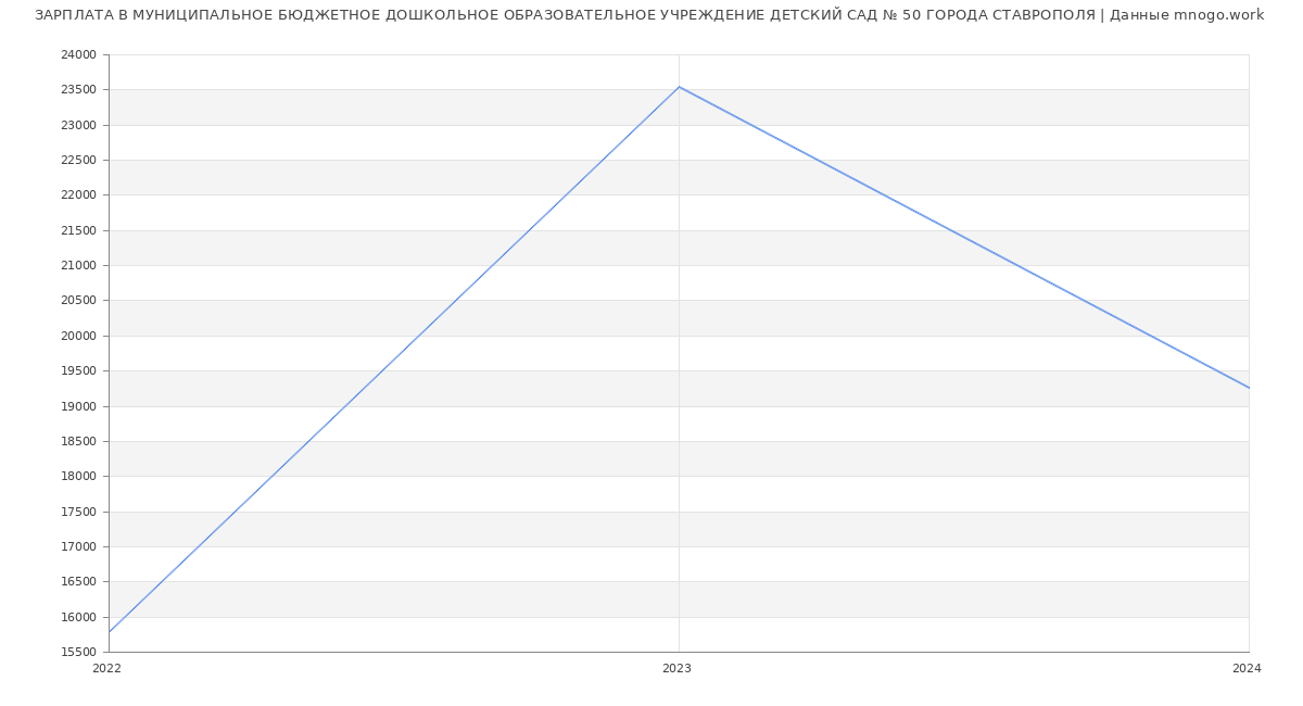 Статистика зарплат МУНИЦИПАЛЬНОЕ БЮДЖЕТНОЕ ДОШКОЛЬНОЕ ОБРАЗОВАТЕЛЬНОЕ УЧРЕЖДЕНИЕ ДЕТСКИЙ САД № 50 ГОРОДА СТАВРОПОЛЯ