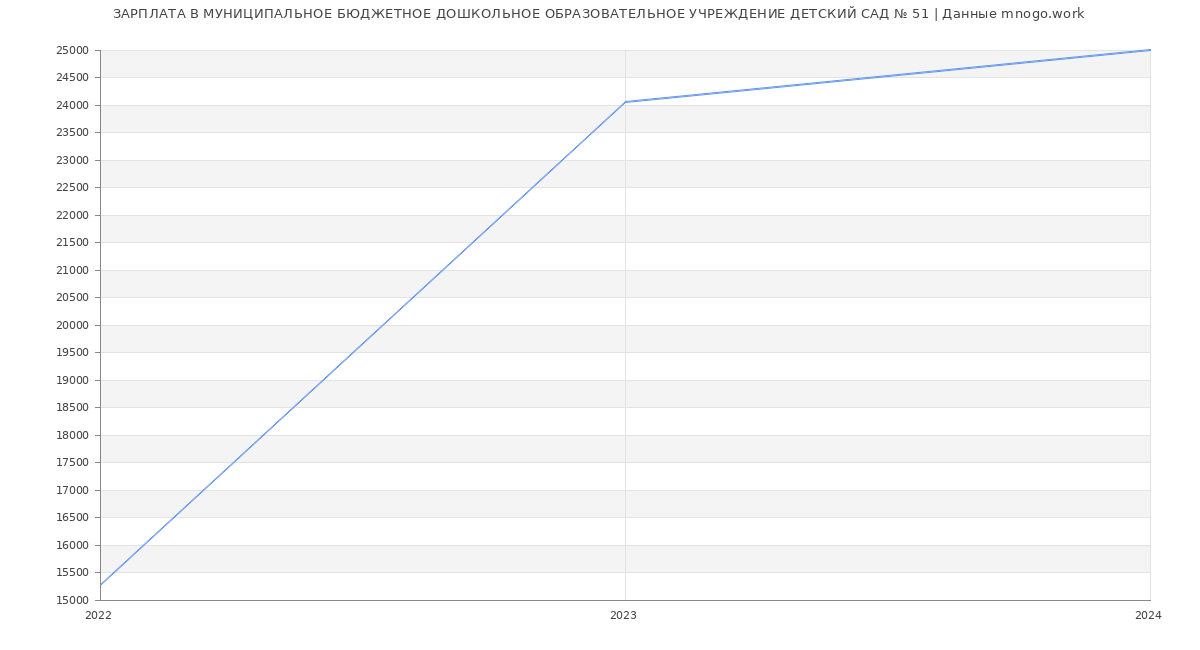 Статистика зарплат МУНИЦИПАЛЬНОЕ БЮДЖЕТНОЕ ДОШКОЛЬНОЕ ОБРАЗОВАТЕЛЬНОЕ УЧРЕЖДЕНИЕ ДЕТСКИЙ САД № 51