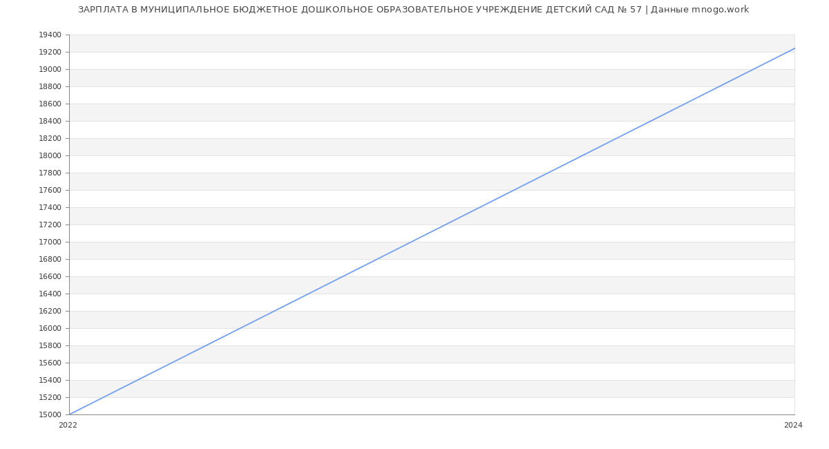 Статистика зарплат МУНИЦИПАЛЬНОЕ БЮДЖЕТНОЕ ДОШКОЛЬНОЕ ОБРАЗОВАТЕЛЬНОЕ УЧРЕЖДЕНИЕ ДЕТСКИЙ САД № 57