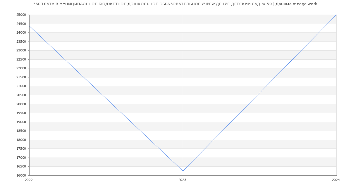 Статистика зарплат МУНИЦИПАЛЬНОЕ БЮДЖЕТНОЕ ДОШКОЛЬНОЕ ОБРАЗОВАТЕЛЬНОЕ УЧРЕЖДЕНИЕ ДЕТСКИЙ САД № 59