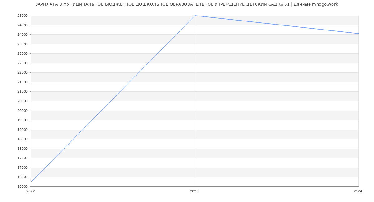 Статистика зарплат МУНИЦИПАЛЬНОЕ БЮДЖЕТНОЕ ДОШКОЛЬНОЕ ОБРАЗОВАТЕЛЬНОЕ УЧРЕЖДЕНИЕ ДЕТСКИЙ САД № 61