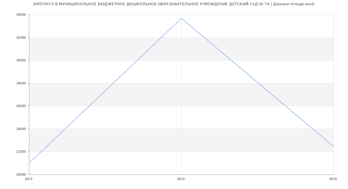 Статистика зарплат МУНИЦИПАЛЬНОЕ БЮДЖЕТНОЕ ДОШКОЛЬНОЕ ОБРАЗОВАТЕЛЬНОЕ УЧРЕЖДЕНИЕ ДЕТСКИЙ САД № 74