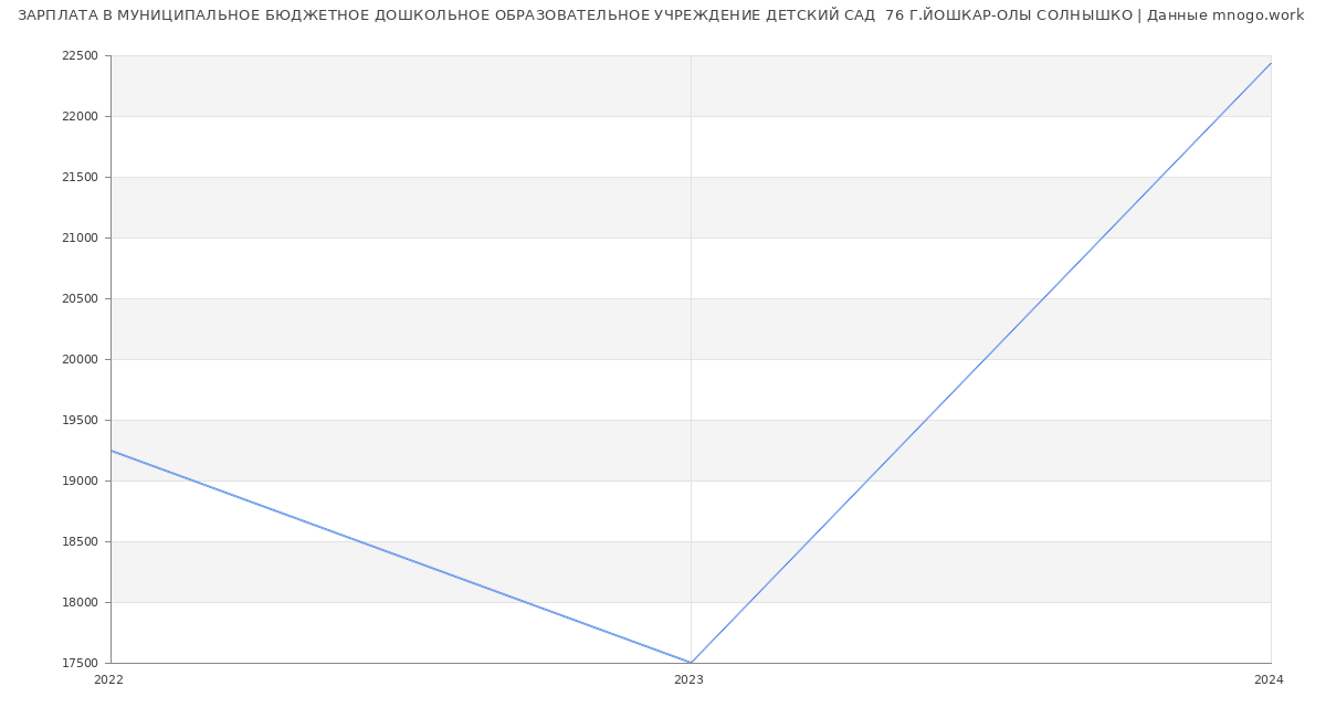 Статистика зарплат МУНИЦИПАЛЬНОЕ БЮДЖЕТНОЕ ДОШКОЛЬНОЕ ОБРАЗОВАТЕЛЬНОЕ УЧРЕЖДЕНИЕ ДЕТСКИЙ САД  76 Г.ЙОШКАР-ОЛЫ СОЛНЫШКО