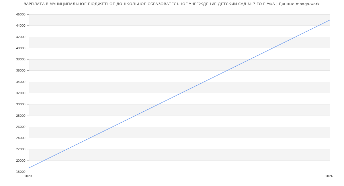 Статистика зарплат МУНИЦИПАЛЬНОЕ БЮДЖЕТНОЕ ДОШКОЛЬНОЕ ОБРАЗОВАТЕЛЬНОЕ УЧРЕЖДЕНИЕ ДЕТСКИЙ САД № 7 ГО Г.УФА