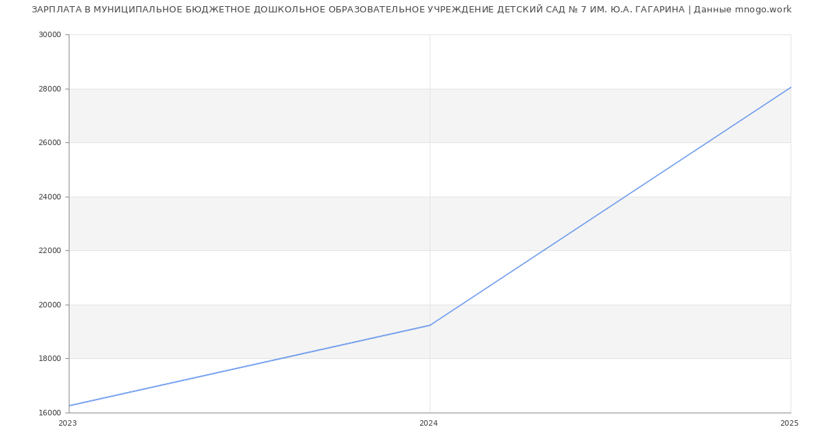 Статистика зарплат МУНИЦИПАЛЬНОЕ БЮДЖЕТНОЕ ДОШКОЛЬНОЕ ОБРАЗОВАТЕЛЬНОЕ УЧРЕЖДЕНИЕ ДЕТСКИЙ САД № 7 ИМ. Ю.А. ГАГАРИНА