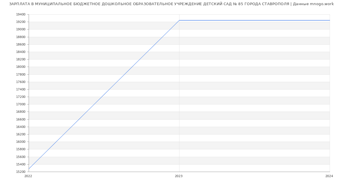 Статистика зарплат МУНИЦИПАЛЬНОЕ БЮДЖЕТНОЕ ДОШКОЛЬНОЕ ОБРАЗОВАТЕЛЬНОЕ УЧРЕЖДЕНИЕ ДЕТСКИЙ САД № 85 ГОРОДА СТАВРОПОЛЯ