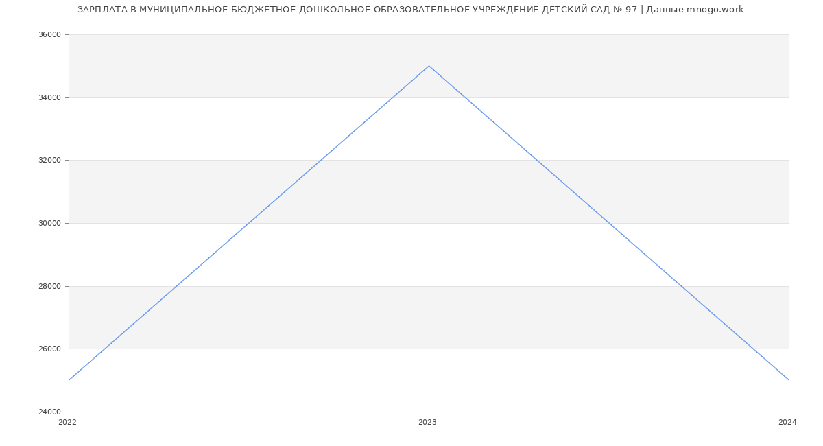 Статистика зарплат МУНИЦИПАЛЬНОЕ БЮДЖЕТНОЕ ДОШКОЛЬНОЕ ОБРАЗОВАТЕЛЬНОЕ УЧРЕЖДЕНИЕ ДЕТСКИЙ САД № 97