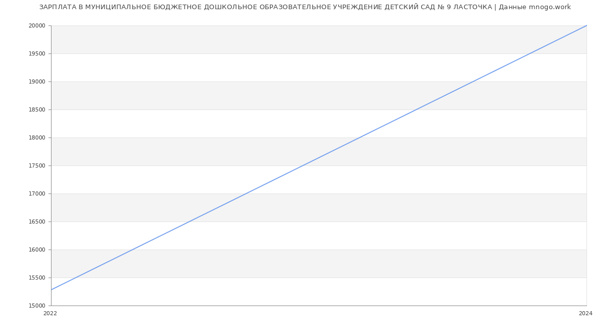 Статистика зарплат МУНИЦИПАЛЬНОЕ БЮДЖЕТНОЕ ДОШКОЛЬНОЕ ОБРАЗОВАТЕЛЬНОЕ УЧРЕЖДЕНИЕ ДЕТСКИЙ САД № 9 ЛАСТОЧКА