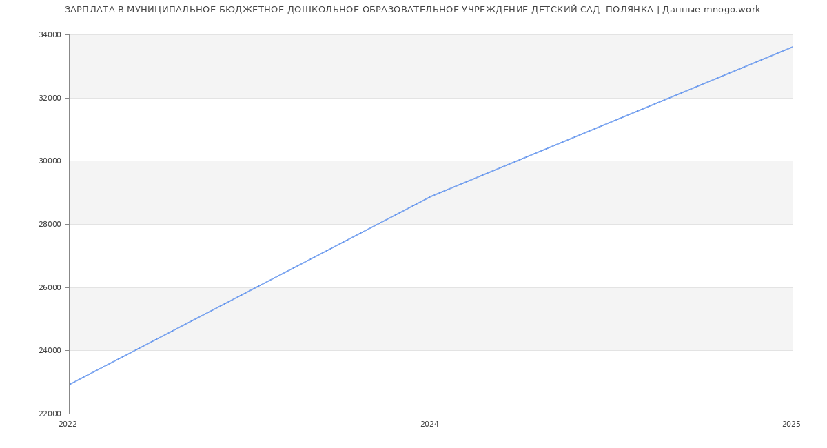 Статистика зарплат МУНИЦИПАЛЬНОЕ БЮДЖЕТНОЕ ДОШКОЛЬНОЕ ОБРАЗОВАТЕЛЬНОЕ УЧРЕЖДЕНИЕ ДЕТСКИЙ САД  ПОЛЯНКА