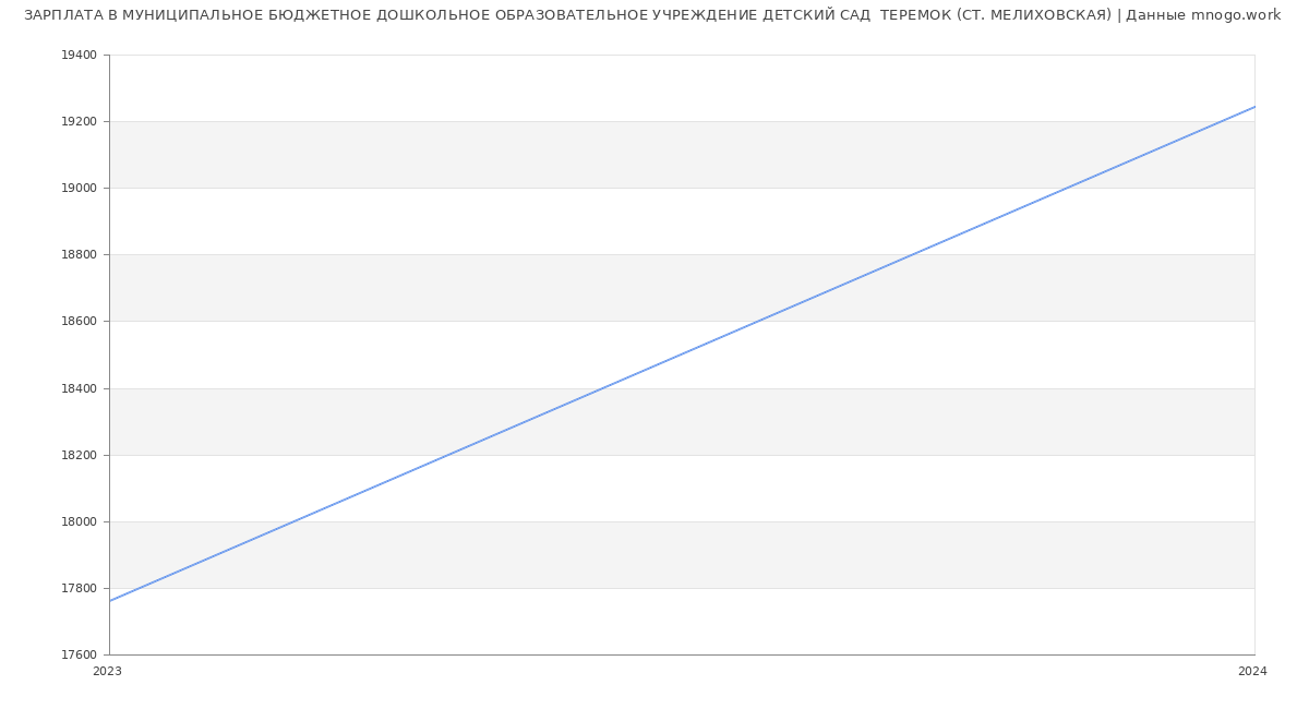 Статистика зарплат МУНИЦИПАЛЬНОЕ БЮДЖЕТНОЕ ДОШКОЛЬНОЕ ОБРАЗОВАТЕЛЬНОЕ УЧРЕЖДЕНИЕ ДЕТСКИЙ САД  ТЕРЕМОК (СТ. МЕЛИХОВСКАЯ)