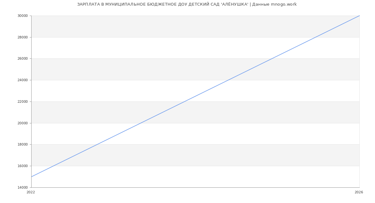 Статистика зарплат в МУНИЦИПАЛЬНОЕ БЮДЖЕТНОЕ ДОШКОЛЬНОЕ ОБРАЗОВАТЕЛЬНОЕ УЧРЕЖДЕНИЕ ДЕТСКИЙ САД 'АЛЁНУШКА'