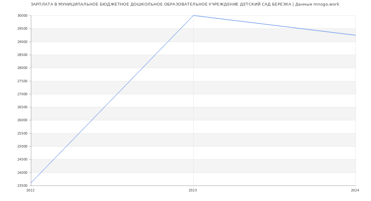 Статистика зарплат МУНИЦИПАЛЬНОЕ БЮДЖЕТНОЕ ДОШКОЛЬНОЕ ОБРАЗОВАТЕЛЬНОЕ УЧРЕЖДЕНИЕ ДЕТСКИЙ САД БЕРЕЗКА