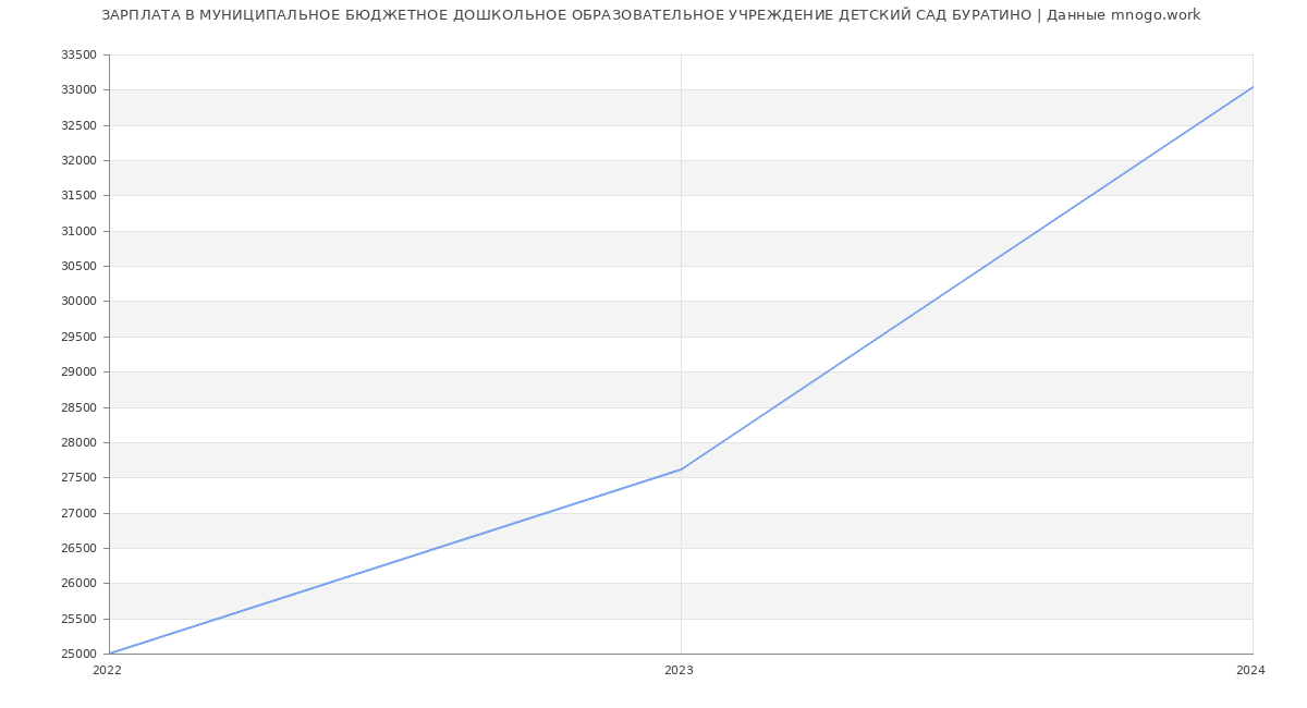 Статистика зарплат МУНИЦИПАЛЬНОЕ БЮДЖЕТНОЕ ДОШКОЛЬНОЕ ОБРАЗОВАТЕЛЬНОЕ УЧРЕЖДЕНИЕ ДЕТСКИЙ САД БУРАТИНО