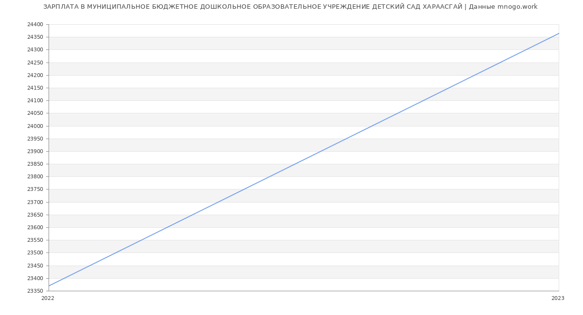 Статистика зарплат МУНИЦИПАЛЬНОЕ БЮДЖЕТНОЕ ДОШКОЛЬНОЕ ОБРАЗОВАТЕЛЬНОЕ УЧРЕЖДЕНИЕ ДЕТСКИЙ САД ХАРААСГАЙ