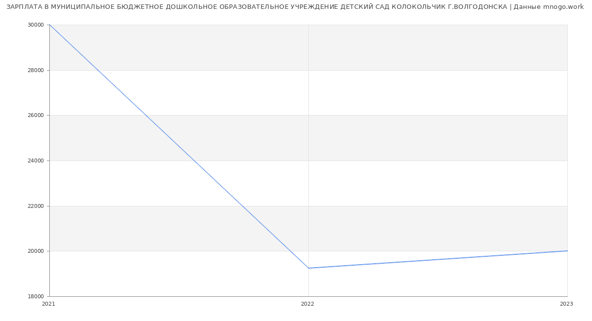 Статистика зарплат МУНИЦИПАЛЬНОЕ БЮДЖЕТНОЕ ДОШКОЛЬНОЕ ОБРАЗОВАТЕЛЬНОЕ УЧРЕЖДЕНИЕ ДЕТСКИЙ САД КОЛОКОЛЬЧИК Г.ВОЛГОДОНСКА