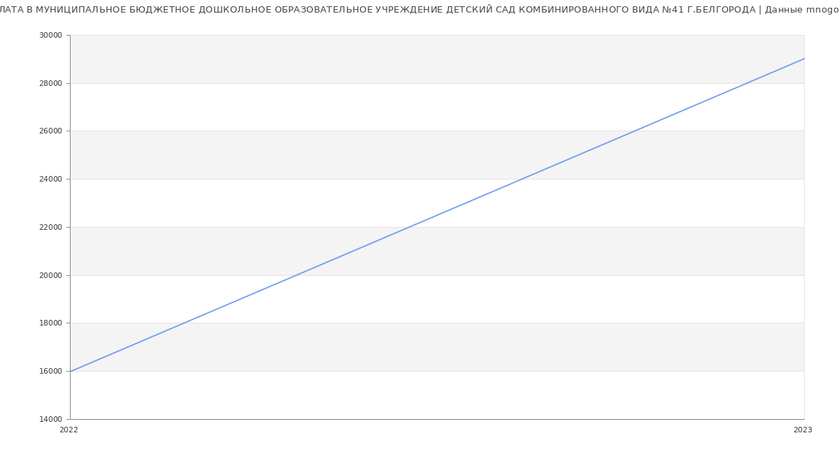 Статистика зарплат МУНИЦИПАЛЬНОЕ БЮДЖЕТНОЕ ДОШКОЛЬНОЕ ОБРАЗОВАТЕЛЬНОЕ УЧРЕЖДЕНИЕ ДЕТСКИЙ САД КОМБИНИРОВАННОГО ВИДА №41 Г.БЕЛГОРОДА