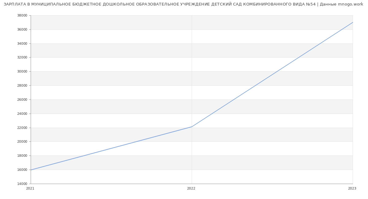 Статистика зарплат МУНИЦИПАЛЬНОЕ БЮДЖЕТНОЕ ДОШКОЛЬНОЕ ОБРАЗОВАТЕЛЬНОЕ УЧРЕЖДЕНИЕ ДЕТСКИЙ САД КОМБИНИРОВАННОГО ВИДА №54