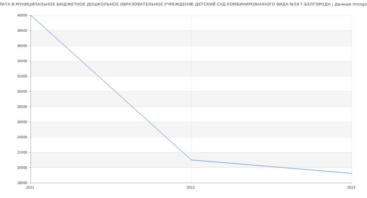 Статистика зарплат МУНИЦИПАЛЬНОЕ БЮДЖЕТНОЕ ДОШКОЛЬНОЕ ОБРАЗОВАТЕЛЬНОЕ УЧРЕЖДЕНИЕ ДЕТСКИЙ САД КОМБИНИРОВАННОГО ВИДА №59 Г.БЕЛГОРОДА