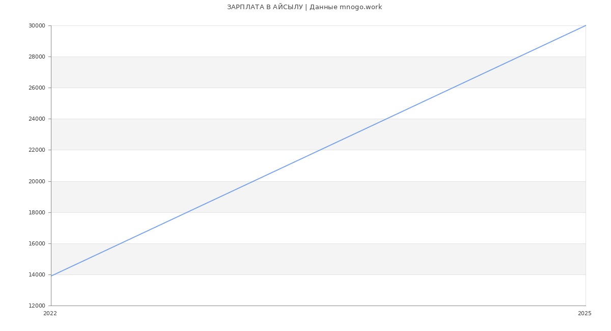 Статистика зарплат АЙСЫЛУ