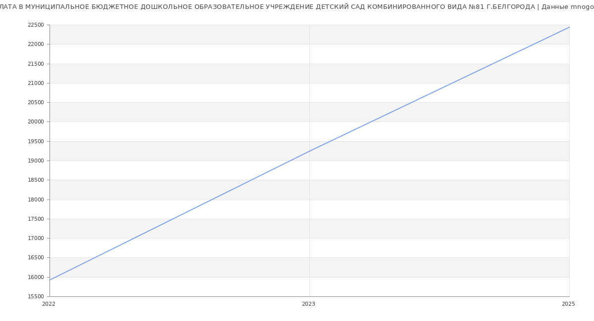 Статистика зарплат МУНИЦИПАЛЬНОЕ БЮДЖЕТНОЕ ДОШКОЛЬНОЕ ОБРАЗОВАТЕЛЬНОЕ УЧРЕЖДЕНИЕ ДЕТСКИЙ САД КОМБИНИРОВАННОГО ВИДА №81 Г.БЕЛГОРОДА