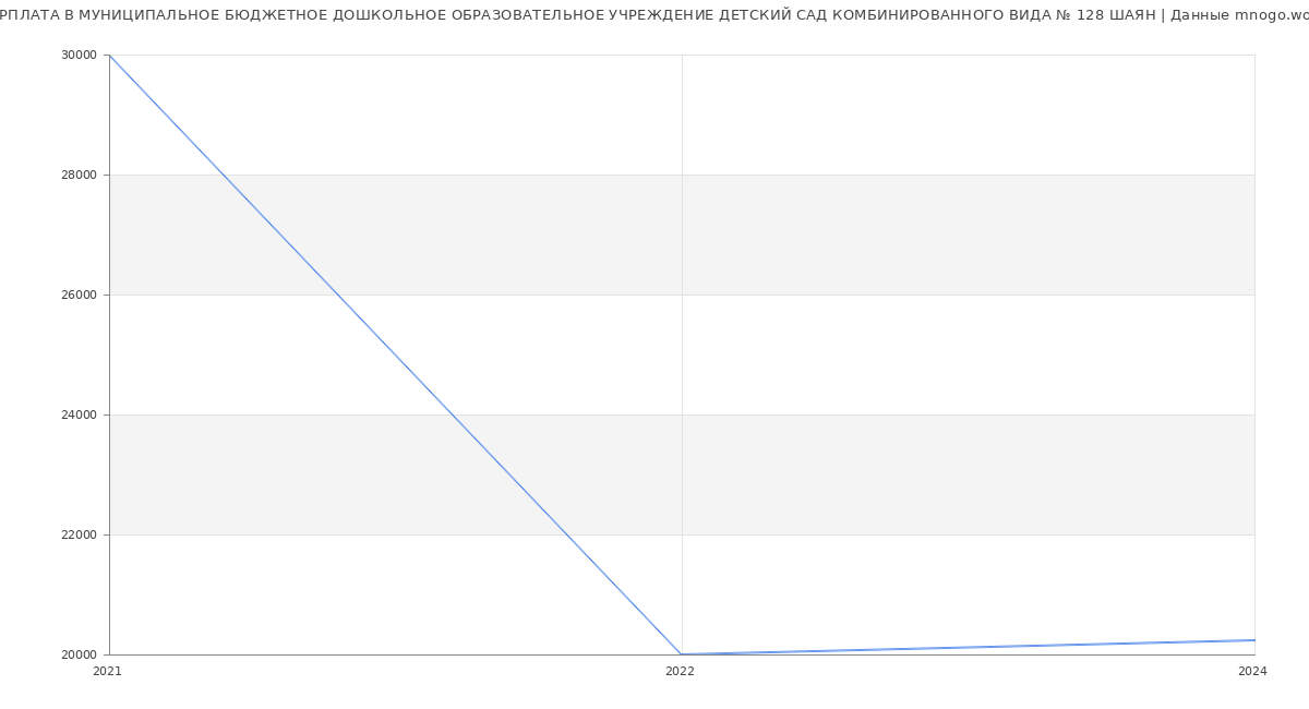 Статистика зарплат МУНИЦИПАЛЬНОЕ БЮДЖЕТНОЕ ДОШКОЛЬНОЕ ОБРАЗОВАТЕЛЬНОЕ УЧРЕЖДЕНИЕ ДЕТСКИЙ САД КОМБИНИРОВАННОГО ВИДА № 128 ШАЯН
