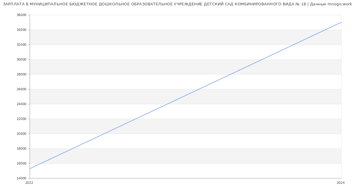Статистика зарплат МУНИЦИПАЛЬНОЕ БЮДЖЕТНОЕ ДОШКОЛЬНОЕ ОБРАЗОВАТЕЛЬНОЕ УЧРЕЖДЕНИЕ ДЕТСКИЙ САД КОМБИНИРОВАННОГО ВИДА № 18