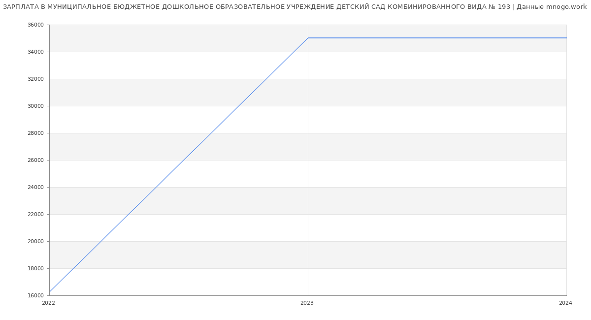 Статистика зарплат МУНИЦИПАЛЬНОЕ БЮДЖЕТНОЕ ДОШКОЛЬНОЕ ОБРАЗОВАТЕЛЬНОЕ УЧРЕЖДЕНИЕ ДЕТСКИЙ САД КОМБИНИРОВАННОГО ВИДА № 193