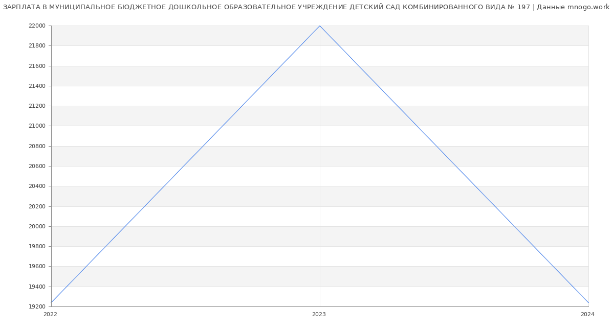 Статистика зарплат МУНИЦИПАЛЬНОЕ БЮДЖЕТНОЕ ДОШКОЛЬНОЕ ОБРАЗОВАТЕЛЬНОЕ УЧРЕЖДЕНИЕ ДЕТСКИЙ САД КОМБИНИРОВАННОГО ВИДА № 197