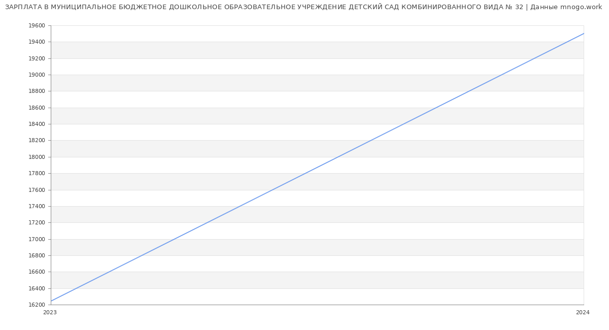 Статистика зарплат МУНИЦИПАЛЬНОЕ БЮДЖЕТНОЕ ДОШКОЛЬНОЕ ОБРАЗОВАТЕЛЬНОЕ УЧРЕЖДЕНИЕ ДЕТСКИЙ САД КОМБИНИРОВАННОГО ВИДА № 32