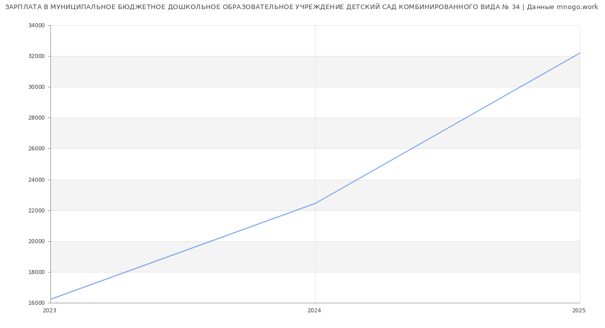Статистика зарплат МУНИЦИПАЛЬНОЕ БЮДЖЕТНОЕ ДОШКОЛЬНОЕ ОБРАЗОВАТЕЛЬНОЕ УЧРЕЖДЕНИЕ ДЕТСКИЙ САД КОМБИНИРОВАННОГО ВИДА № 34