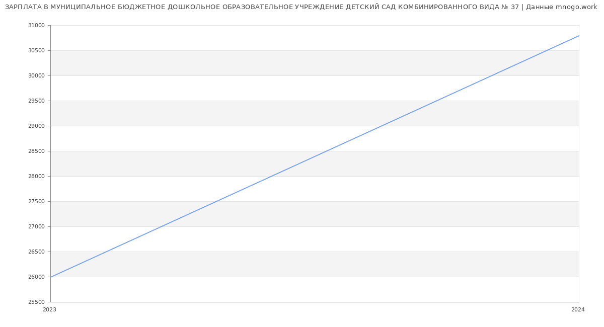 Статистика зарплат МУНИЦИПАЛЬНОЕ БЮДЖЕТНОЕ ДОШКОЛЬНОЕ ОБРАЗОВАТЕЛЬНОЕ УЧРЕЖДЕНИЕ ДЕТСКИЙ САД КОМБИНИРОВАННОГО ВИДА № 37