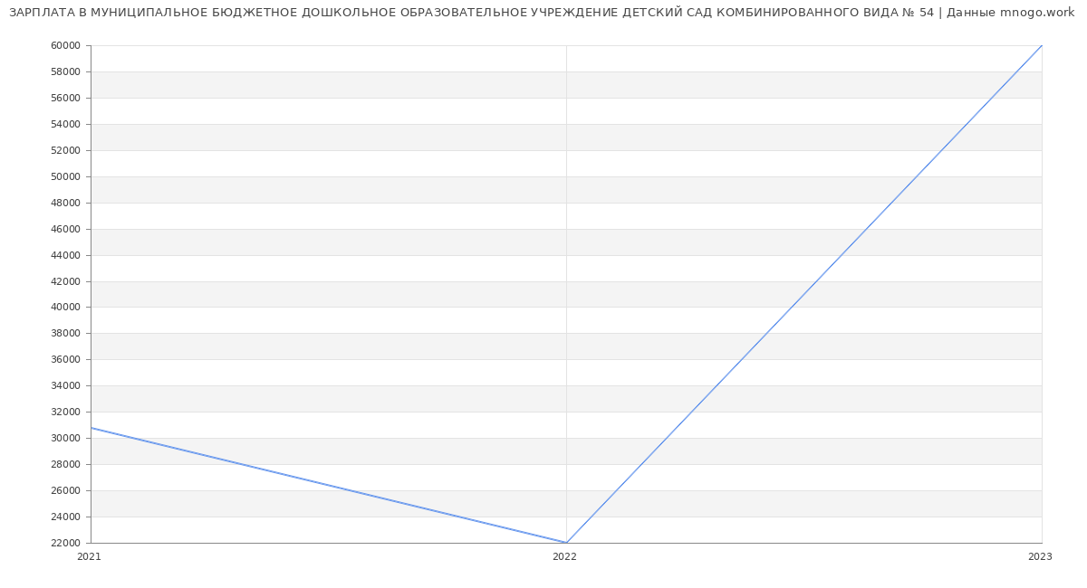 Статистика зарплат МУНИЦИПАЛЬНОЕ БЮДЖЕТНОЕ ДОШКОЛЬНОЕ ОБРАЗОВАТЕЛЬНОЕ УЧРЕЖДЕНИЕ ДЕТСКИЙ САД КОМБИНИРОВАННОГО ВИДА № 54