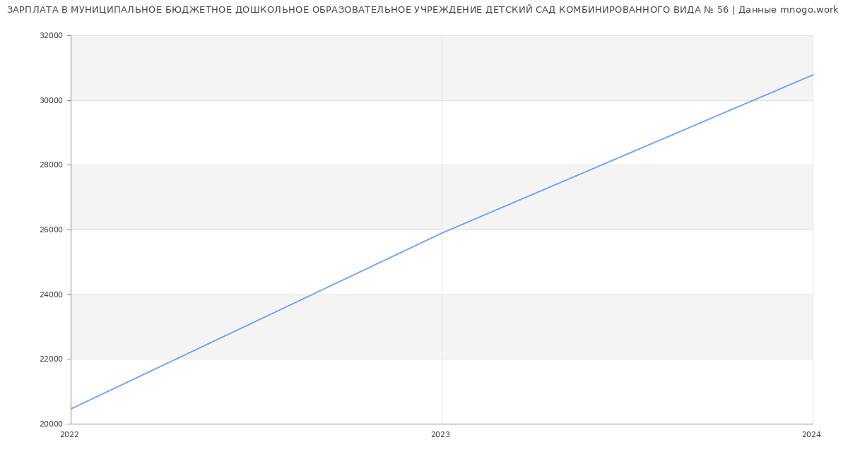 Статистика зарплат МУНИЦИПАЛЬНОЕ БЮДЖЕТНОЕ ДОШКОЛЬНОЕ ОБРАЗОВАТЕЛЬНОЕ УЧРЕЖДЕНИЕ ДЕТСКИЙ САД КОМБИНИРОВАННОГО ВИДА № 56