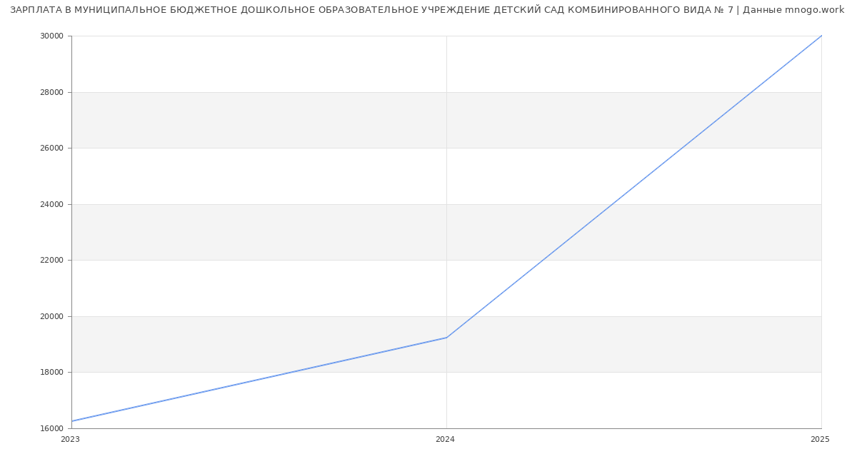 Статистика зарплат МУНИЦИПАЛЬНОЕ БЮДЖЕТНОЕ ДОШКОЛЬНОЕ ОБРАЗОВАТЕЛЬНОЕ УЧРЕЖДЕНИЕ ДЕТСКИЙ САД КОМБИНИРОВАННОГО ВИДА № 7